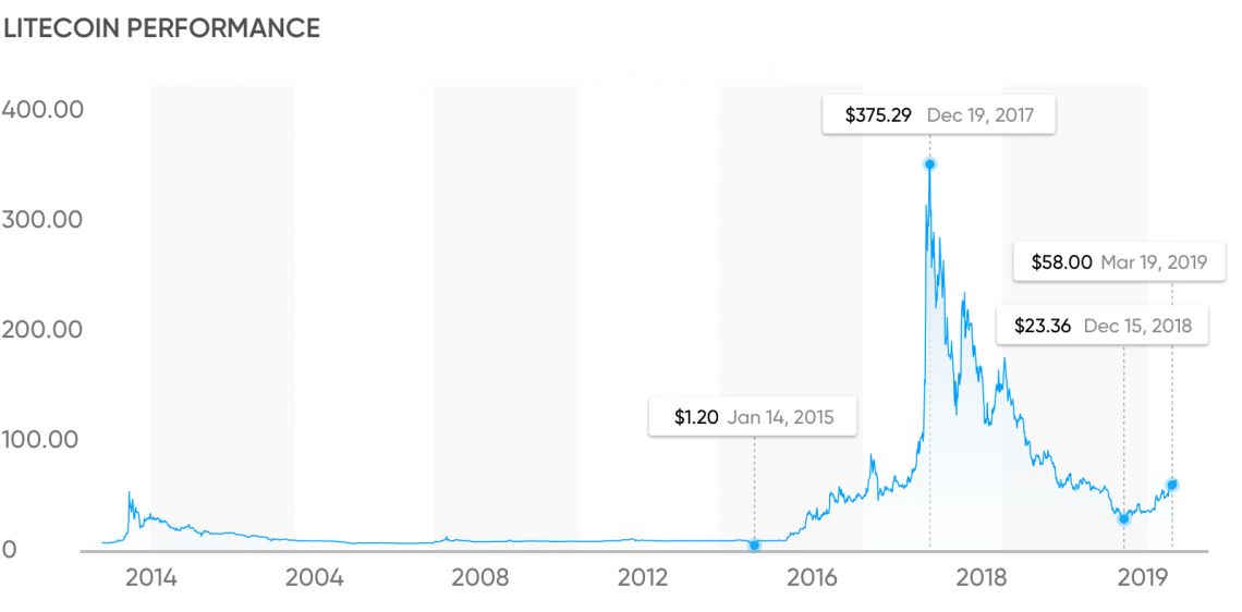 Litecoin price history Where is Litecoin heading in 2019